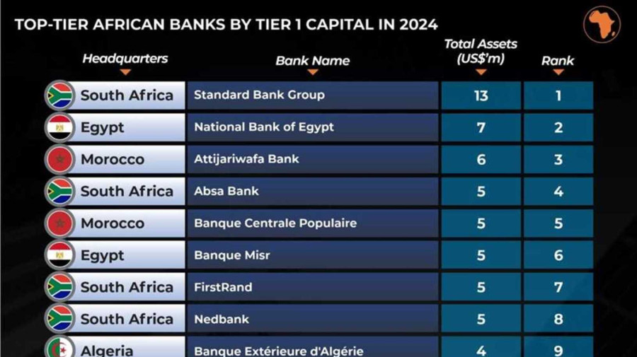 Bancos africanos beneficiam de procura por efici&ecirc;ncia e escala
